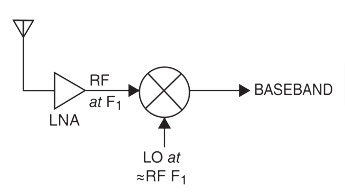 The zero-IF approach
